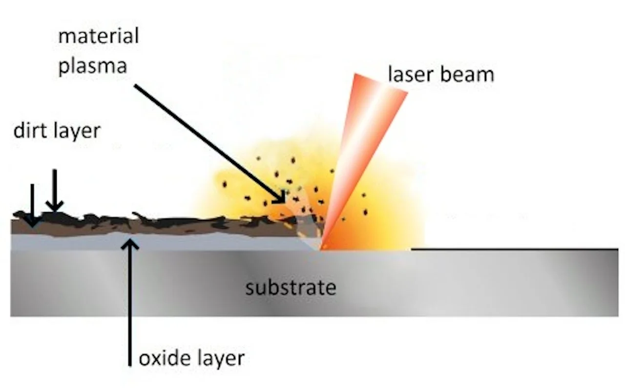 Clean Tech Laser - Diagramm zur Laserreinigung